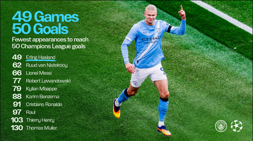 Games to 50 goals Champions League Erling Haaland